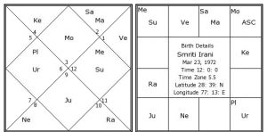 smriti-irani-birth-chart